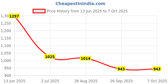 industrybuying.com RS PRO Illuminated Push Button Switch Latching 16 mm Cutout SPST Blue LED 36 V DC, 1759535 rs pro Price History Graph from 13 Jun 2025 to 7 Oct 2025