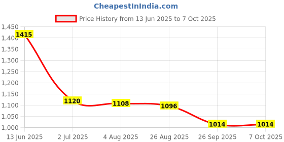 industrybuying.com RS PRO Illuminated Push Button Switch Latching 16 mm Cutout SPST Blue LED 36 V DC, 1759557 rs pro Price History Graph from 13 Jun 2025 to 7 Oct 2025