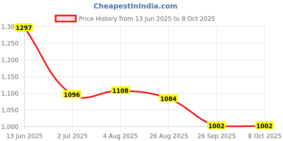 industrybuying.com RS PRO Illuminated Push Button Switch Latching 16 mm Cutout SPST Blue LED 36 V DC, 1759689 rs pro Price History Graph from 13 Jun 2025 to 6 Oct 2025