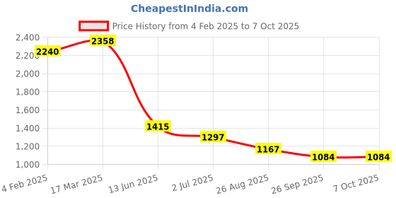 industrybuying.com RS PRO Illuminated Push Button Switch Latching 16 mm Cutout SPST Blue Red LED 36 V DC, 1759695 rs pro Price History Graph from 4 Feb 2025 to 7 Oct 2025
