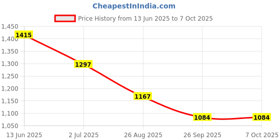 industrybuying.com RS PRO Illuminated Push Button Switch Latching 16 mm Cutout SPST Blue Red LED 36 V DC, 1759734 rs pro Price History Graph from 13 Jun 2025 to 7 Oct 2025