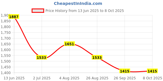 industrybuying.com RS PRO Illuminated Push Button Switch Latching 16 mm Cutout SPST Blue White LED 36 V DC, 1759724 rs pro Price History Graph from 13 Jun 2025 to 7 Oct 2025