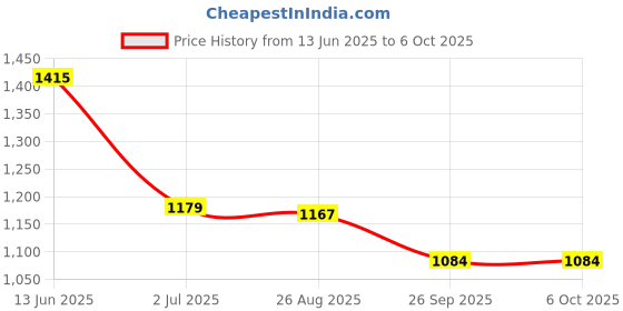 industrybuying.com RS PRO Illuminated Push Button Switch Latching 16 mm Cutout SPST Green Red LED 36 V DC, 1759675 rs pro Price History Graph from 13 Jun 2025 to 6 Oct 2025