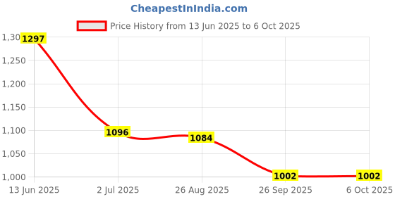 industrybuying.com RS PRO Illuminated Push Button Switch Latching 16 mm Cutout SPST Red LED 36 V DC, 1759771 rs pro Price History Graph from 13 Jun 2025 to 6 Oct 2025