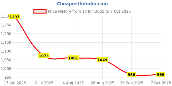 industrybuying.com RS PRO Illuminated Push Button Switch Latching 16 mm Cutout SPST White LED 36 V DC, 1759544 rs pro Price History Graph from 13 Jun 2025 to 7 Oct 2025