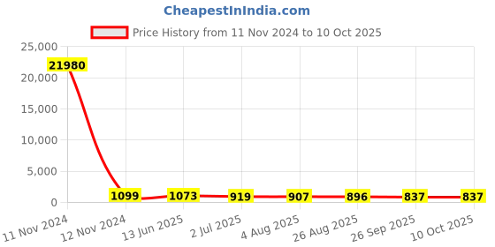 industrybuying.com RS PRO Illuminated Push Button Switch Latching 16 mm Cutout SPST Yellow LED 36 V DC, 1759147 rs pro Price History Graph from 11 Nov 2024 to 7 Oct 2025