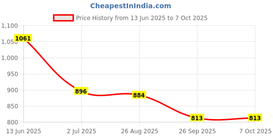 industrybuying.com RS PRO Illuminated Push Button Switch Latching 16 mm Cutout SPST Yellow LED 36 V DC, 1759579 rs pro Price History Graph from 13 Jun 2025 to 7 Oct 2025