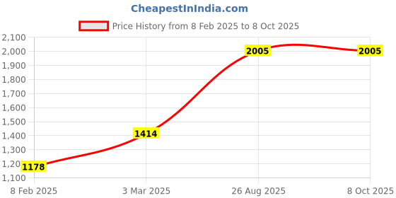 industrybuying.com RS PRO Illuminated Push Button Switch Latching 16 mm SPST Blue LED 36 V DC, 1759510 rs pro Price History Graph from 8 Feb 2025 to 7 Oct 2025