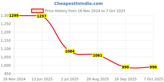 industrybuying.com RS PRO Illuminated Push Button Switch Latching 16 mm SPST Blue LED 36 V DC, 1759535 rs pro Price History Graph from 16 Nov 2024 to 6 Oct 2025