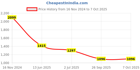 industrybuying.com RS PRO Illuminated Push Button Switch Latching 16 mm SPST Blue LED 36 V DC, 1759689 rs pro Price History Graph from 16 Nov 2024 to 7 Oct 2025