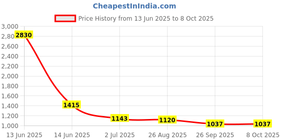 industrybuying.com RS PRO Illuminated Push Button Switch Latching 16 mm SPST Blue LED 36 V DC, 1759694 rs pro Price History Graph from 13 Jun 2025 to 7 Oct 2025
