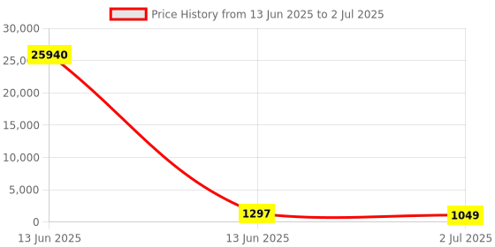 industrybuying.com RS PRO Illuminated Push Button Switch Latching 16 mm SPST Blue Red LED 36 V DC, 1759287 rs pro Price History Graph from 13 Jun 2025 to 2 Jul 2025