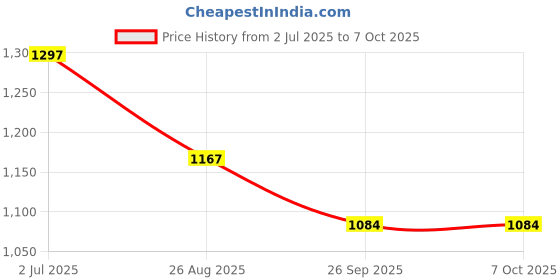 industrybuying.com RS PRO Illuminated Push Button Switch Latching 16 mm SPST Blue Red LED 36 V DC, 1759695 rs pro Price History Graph from 2 Jul 2025 to 7 Oct 2025