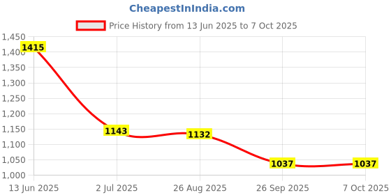 industrybuying.com RS PRO Illuminated Push Button Switch Latching 16 mm SPST Blue Red LED 36 V DC, 1759715 rs pro Price History Graph from 13 Jun 2025 to 6 Oct 2025