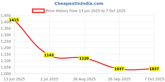 industrybuying.com RS PRO Illuminated Push Button Switch Latching 16 mm SPST Blue Red LED 36 V DC, 1759734 rs pro Price History Graph from 13 Jun 2025 to 6 Oct 2025