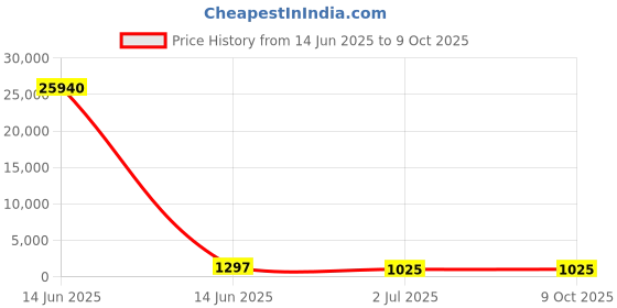 industrybuying.com RS PRO Illuminated Push Button Switch Latching 16 mm SPST Blue White LED 36 V DC, 1759216 rs pro Price History Graph from 14 Jun 2025 to 9 Oct 2025