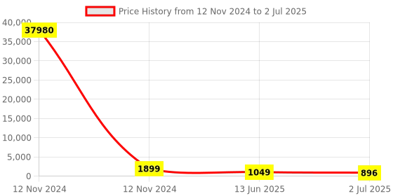 industrybuying.com RS PRO Illuminated Push Button Switch Latching 16 mm SPST Green LED 36 V DC, 1759160 rs pro Price History Graph from 12 Nov 2024 to 2 Jul 2025