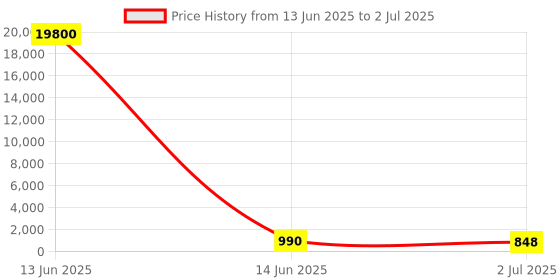 industrybuying.com RS PRO Illuminated Push Button Switch Latching 16 mm SPST Green LED 36 V DC, 1759173 rs pro Price History Graph from 13 Jun 2025 to 2 Jul 2025