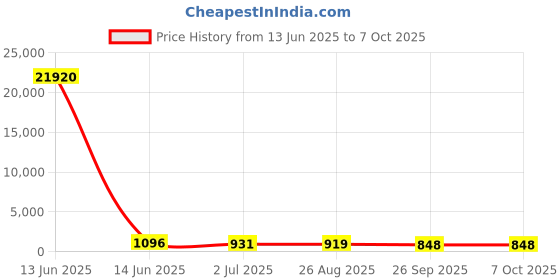 industrybuying.com RS PRO Illuminated Push Button Switch Latching 16 mm SPST Green LED 36 V DC, 1759296 rs pro Price History Graph from 13 Jun 2025 to 7 Oct 2025