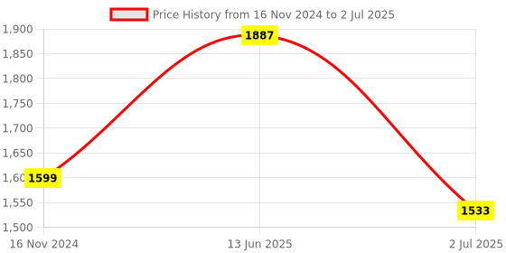 industrybuying.com RS PRO Illuminated Push Button Switch Latching 16 mm SPST Green LED 36 V DC, 1759631 rs pro Price History Graph from 16 Nov 2024 to 2 Jul 2025