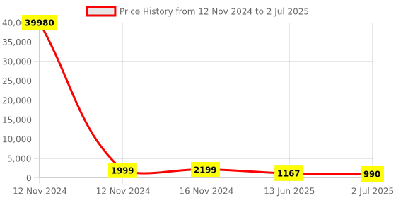 industrybuying.com RS PRO Illuminated Push Button Switch Latching 16 mm SPST Green Red LED 36 V DC, 1759152 rs pro Price History Graph from 12 Nov 2024 to 2 Jul 2025