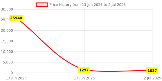 industrybuying.com RS PRO Illuminated Push Button Switch Latching 16 mm SPST Green Red LED 36 V DC, 1759291 rs pro Price History Graph from 13 Jun 2025 to 2 Jul 2025
