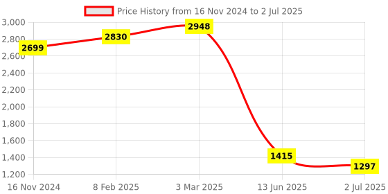 industrybuying.com RS PRO Illuminated Push Button Switch Latching 16 mm SPST Green Red LED 36 V DC, 1759675 rs pro Price History Graph from 16 Nov 2024 to 2 Jul 2025