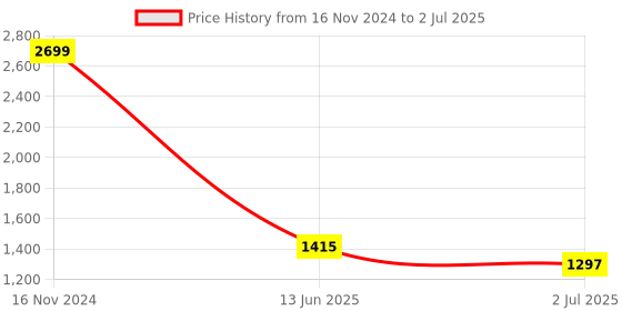 industrybuying.com RS PRO Illuminated Push Button Switch Latching 16 mm SPST Green Red LED 36 V DC, 1759767 rs pro Price History Graph from 16 Nov 2024 to 2 Jul 2025