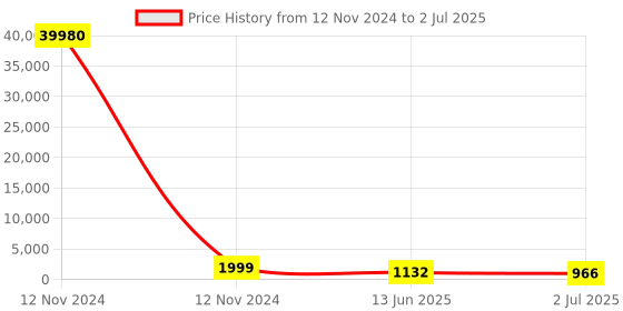 industrybuying.com RS PRO Illuminated Push Button Switch Latching 16 mm SPST Red LED 36 V DC, 1759303 rs pro Price History Graph from 12 Nov 2024 to 2 Jul 2025