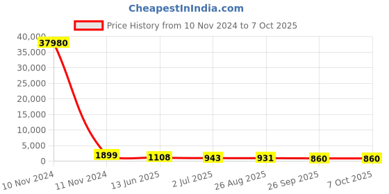 industrybuying.com RS PRO Illuminated Push Button Switch Latching 16 mm SPST White LED 36 V DC, 1759168 rs pro Price History Graph from 10 Nov 2024 to 6 Oct 2025