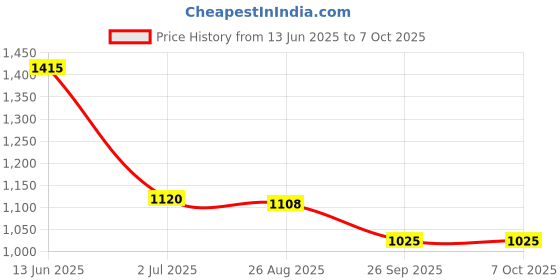industrybuying.com RS PRO Illuminated Push Button Switch Latching 16 mm SPST White LED 36 V DC, 1759544 rs pro Price History Graph from 13 Jun 2025 to 6 Oct 2025