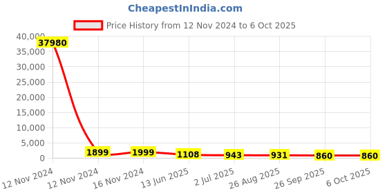 industrybuying.com RS PRO Illuminated Push Button Switch Latching 16 mm SPST Yellow LED 36 V DC, 1759147 rs pro Price History Graph from 12 Nov 2024 to 6 Oct 2025