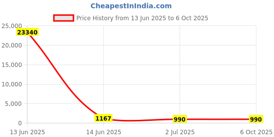 industrybuying.com RS PRO Illuminated Push Button Switch Latching 16 mm SPST Yellow LED 36 V DC, 1759300 rs pro Price History Graph from 13 Jun 2025 to 6 Oct 2025