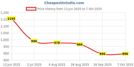 industrybuying.com RS PRO Illuminated Push Button Switch Latching 16 mm SPST Yellow LED 36 V DC, 1759579 rs pro Price History Graph from 13 Jun 2025 to 6 Oct 2025