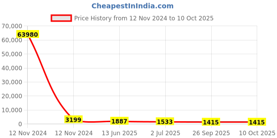 industrybuying.com RS PRO Illuminated Push Button Switch Latching 19.1 mm SPST White LED 250/125 V AC, 1758024 rs pro Price History Graph from 12 Nov 2024 to 8 Oct 2025