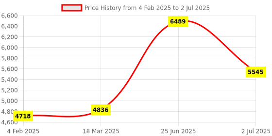 industrybuying.com RS PRO Illuminated Push Button Switch Latching 19.2 mm DPST Green LED 250 V AC, 2489149 rs pro Price History Graph from 4 Feb 2025 to 2 Jul 2025