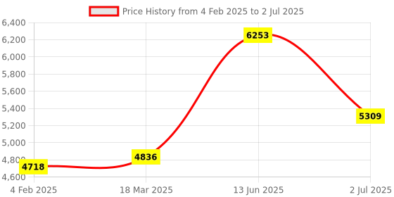 industrybuying.com RS PRO Illuminated Push Button Switch Latching 19.2 mm DPST Green LED 250 V AC, 2489154 rs pro Price History Graph from 4 Feb 2025 to 2 Jul 2025