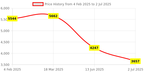 industrybuying.com RS PRO Illuminated Push Button Switch Latching 19.2 mm DPST Green Red LED 250 V AC, 2489162 rs pro Price History Graph from 4 Feb 2025 to 2 Jul 2025