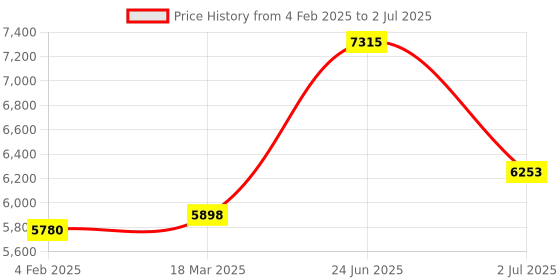 industrybuying.com RS PRO Illuminated Push Button Switch Latching 19.2 mm DPST Green Red LED 250 V AC, 2489163 rs pro Price History Graph from 4 Feb 2025 to 2 Jul 2025