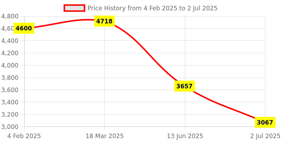 industrybuying.com RS PRO Illuminated Push Button Switch Latching 19.2 mm DPST Red LED 250 V AC, 2489143 rs pro Price History Graph from 4 Feb 2025 to 2 Jul 2025