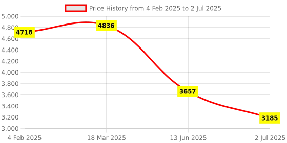 industrybuying.com RS PRO Illuminated Push Button Switch Latching 19.2 mm DPST Red LED 250 V AC, 2489151 rs pro Price History Graph from 4 Feb 2025 to 2 Jul 2025