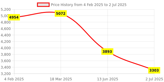 industrybuying.com RS PRO Illuminated Push Button Switch Latching 19.2 mm DPST Red LED 250 V AC, 2489152 rs pro Price History Graph from 4 Feb 2025 to 2 Jul 2025