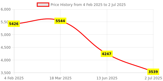 industrybuying.com RS PRO Illuminated Push Button Switch Latching 19.2 mm DPST Red LED 250 V AC, 2489156 rs pro Price History Graph from 4 Feb 2025 to 2 Jul 2025