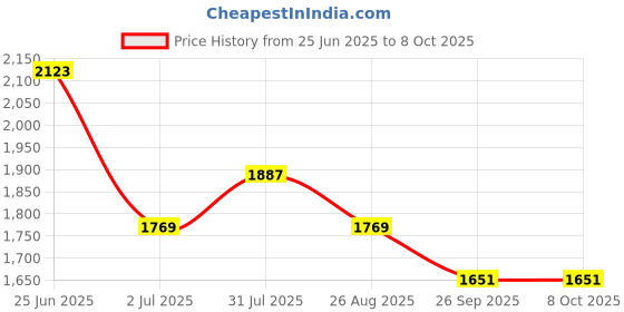industrybuying.com RS PRO Illuminated Push Button Switch Latching 22.2 mm Cutout SPDT Yellow LED 250 V AC, 1759697 rs pro Price History Graph from 25 Jun 2025 to 6 Oct 2025