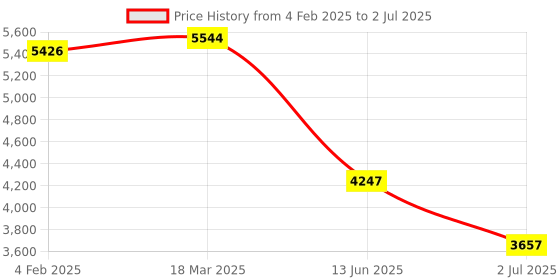 industrybuying.com RS PRO Illuminated Push Button Switch Latching 22.2 mm DPST Green LED 250 V AC, 2489194 rs pro Price History Graph from 4 Feb 2025 to 2 Jul 2025