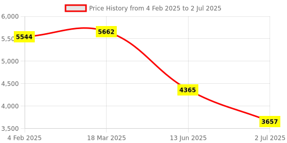 industrybuying.com RS PRO Illuminated Push Button Switch Latching 22.2 mm DPST Green LED 250 V AC, 2489197 rs pro Price History Graph from 4 Feb 2025 to 2 Jul 2025