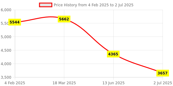 industrybuying.com RS PRO Illuminated Push Button Switch Latching 22.2 mm DPST Red LED 250 V AC, 2489192 rs pro Price History Graph from 4 Feb 2025 to 2 Jul 2025