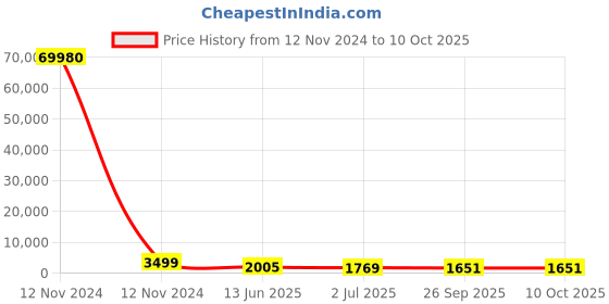 industrybuying.com RS PRO Illuminated Push Button Switch Latching 22.2 mm SPDT White LED 250/125 V AC, 1758196 rs pro Price History Graph from 12 Nov 2024 to 9 Oct 2025