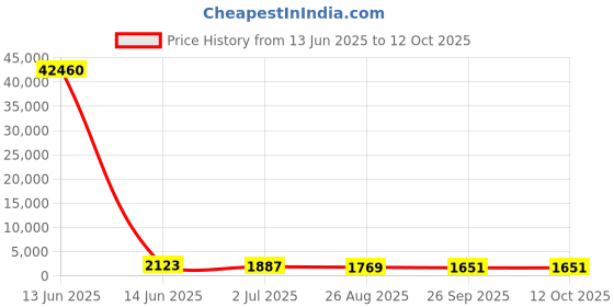 industrybuying.com RS PRO Illuminated Push Button Switch Latching 22.2 mm SPDT White LED 250/125 V AC, 1758207 rs pro Price History Graph from 13 Jun 2025 to 11 Oct 2025