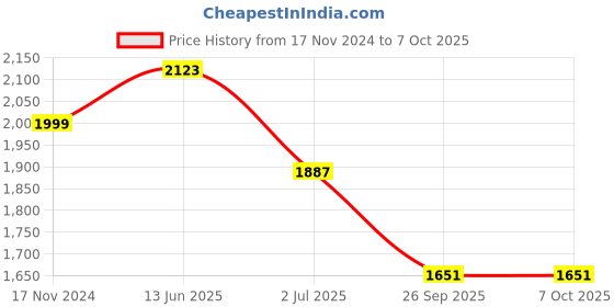 industrybuying.com RS PRO Illuminated Push Button Switch Latching 22.2 mm SPDT Yellow LED 250 V AC, 1759697 rs pro Price History Graph from 17 Nov 2024 to 6 Oct 2025